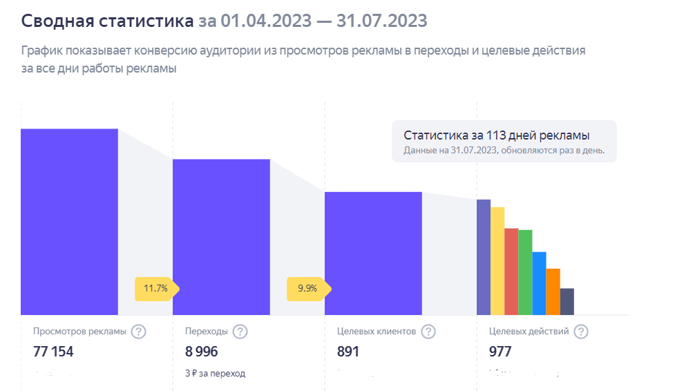 Статистика из кабинета Яндекс Бизнес