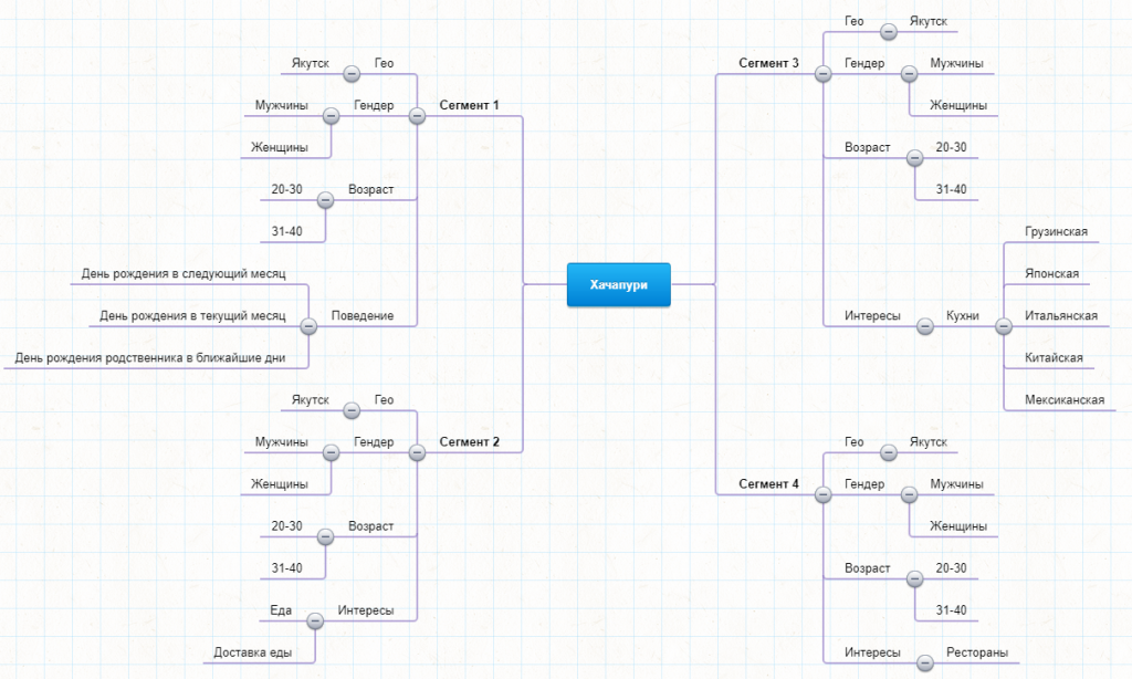 MindMap ЦА ресторана 