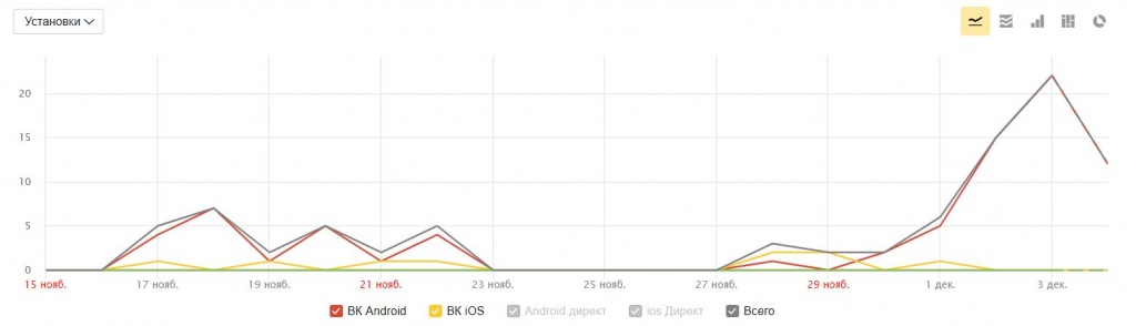 Статистика рекламы приложения в Яндекс.Директ