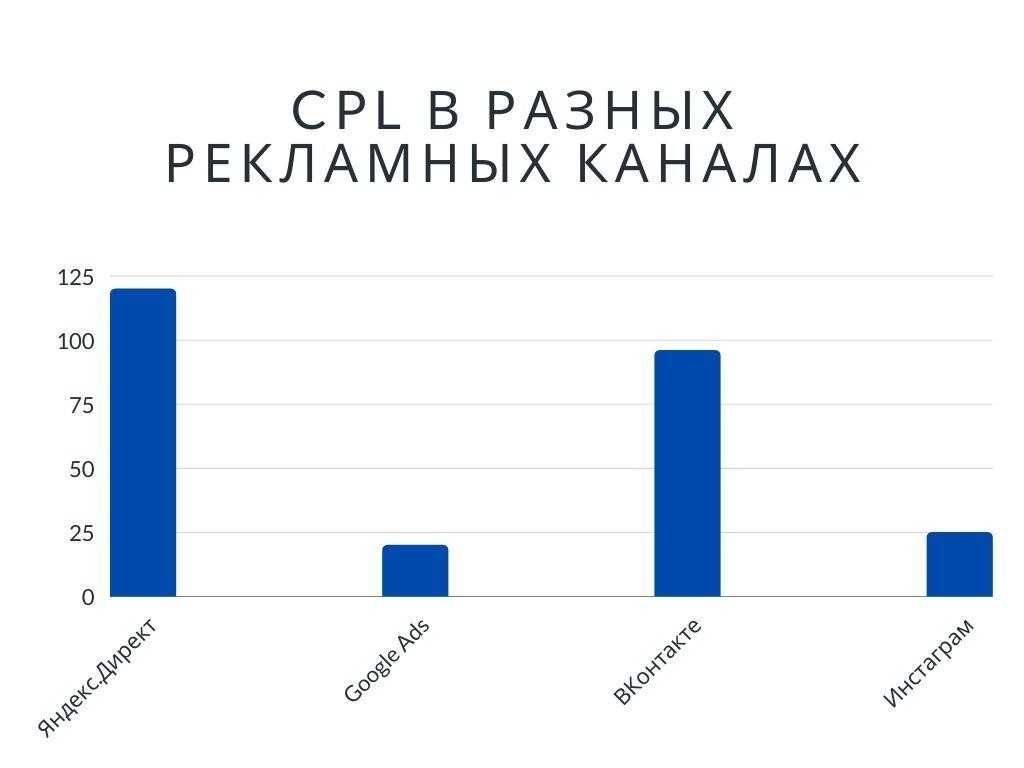 CPL в разных рекламных каналах