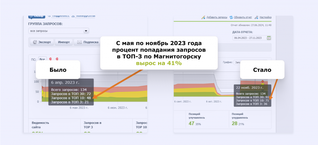 График по Магнитогорску