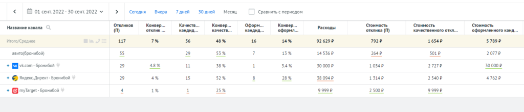 Отчет по всем рекламным источникам из Roistat