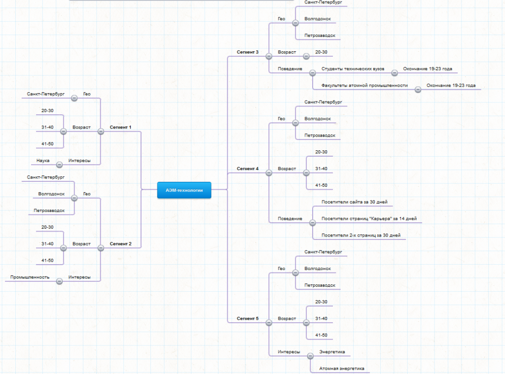 MindMap аудитории АЭМ-технологии