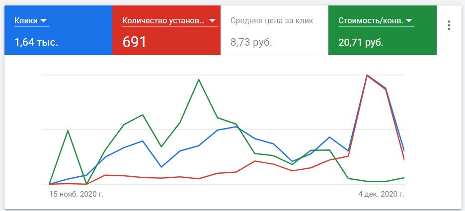 Статистика рекламы приложения в Google Ads