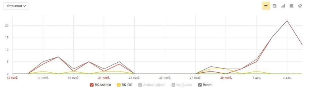 Статистика продвижения приложения в ВКонтакте