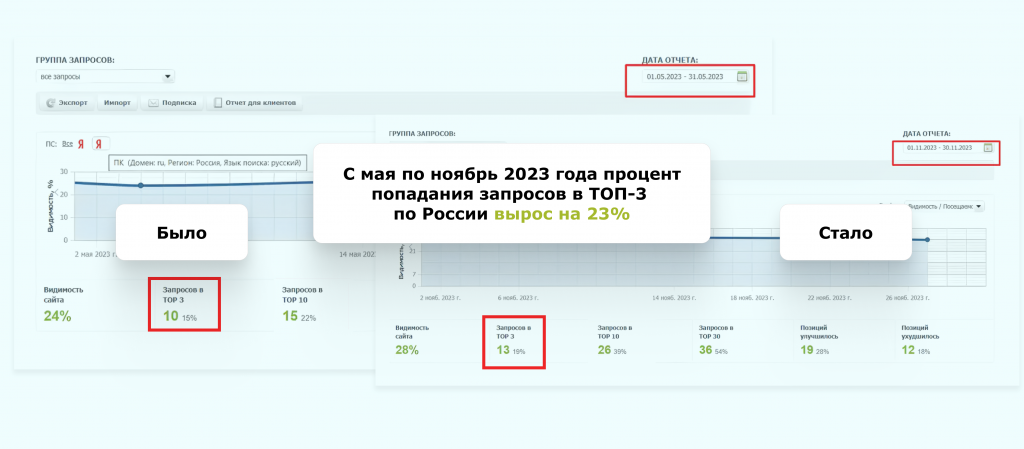  ТОП-3 по России вырос на 23%