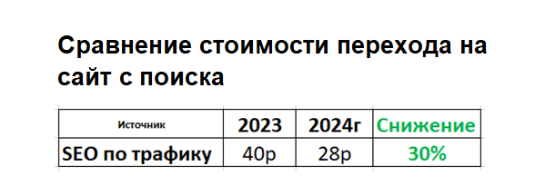 Сравнение стоимости перехода на сайт из поиска