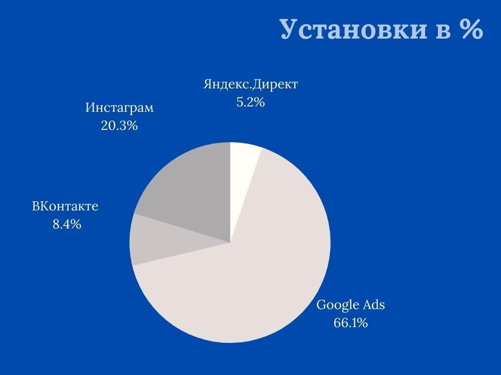 Соотношение продвижения в разных рекламных каналах