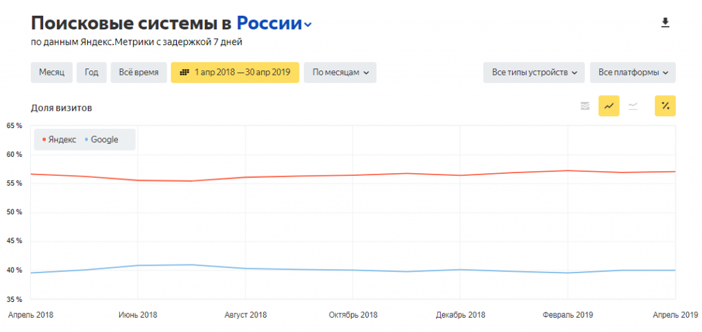 Соотношение поисковых систем Яндекс и Гугл по данным Яндекс.Радар.