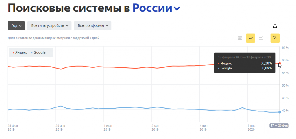 Поисковые системы России по данным Яндекс.Радар на март 2020