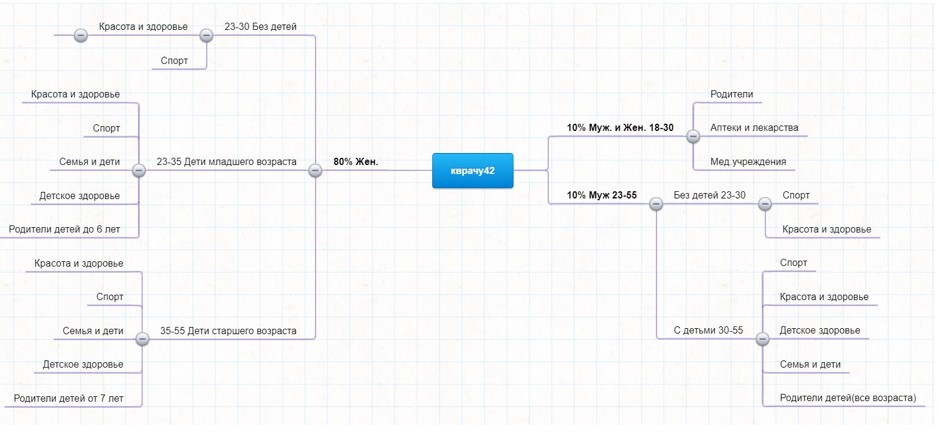 MindMap-карта аудитории