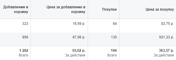 Количество продаж и средняя стоимость заказа