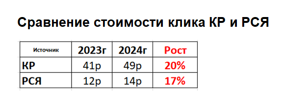 Сравнение стоимости клика КР и РСЯ