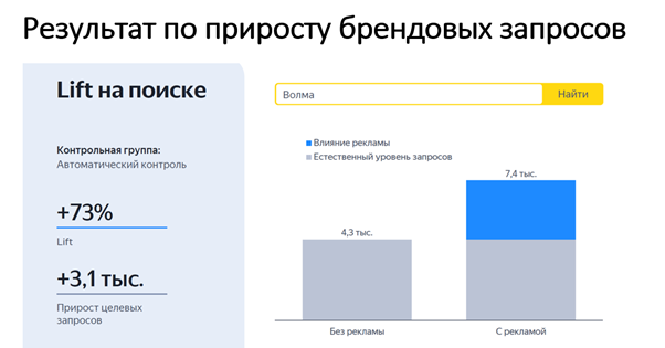 Результат по приросту брендовых запросов